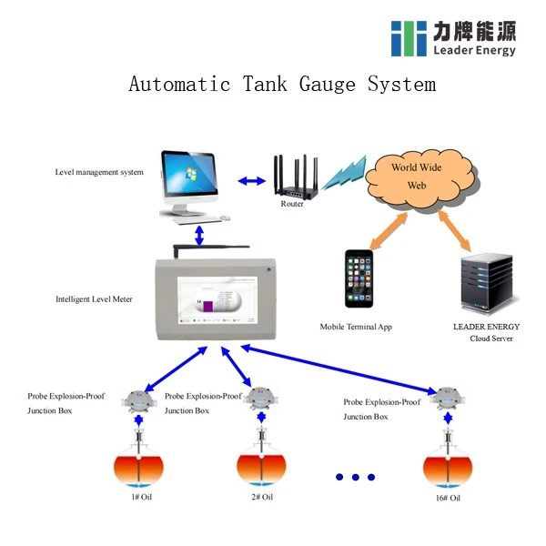 automated tank gauge (2)